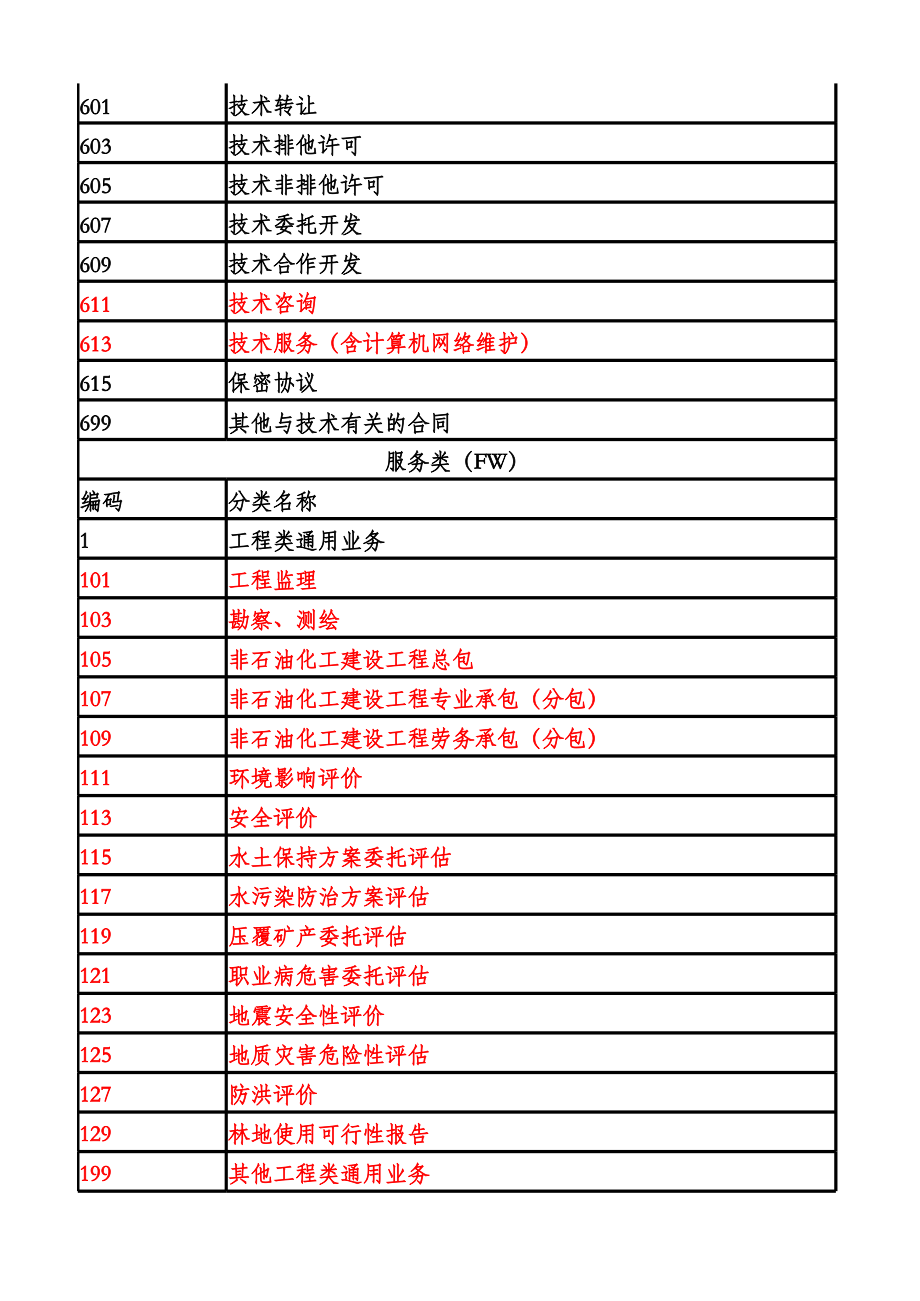 中石化合同類別代碼表中的技術(shù)轉(zhuǎn)讓分類解析